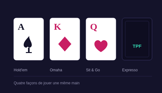 Éventail de cartes illustrant les formats Hold'em, Omaha, Sit and Go et Expresso