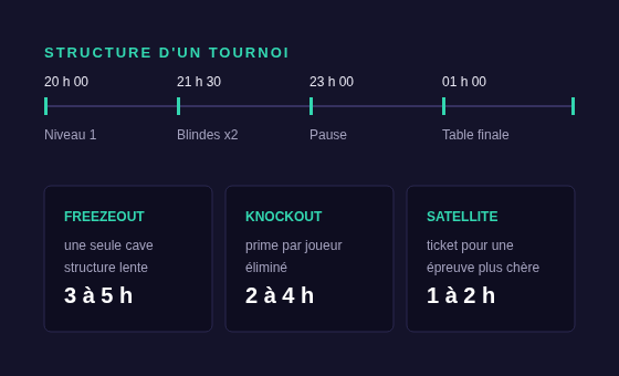 Trophée de tournoi de poker entouré des formats freezeout, knockout et satellites